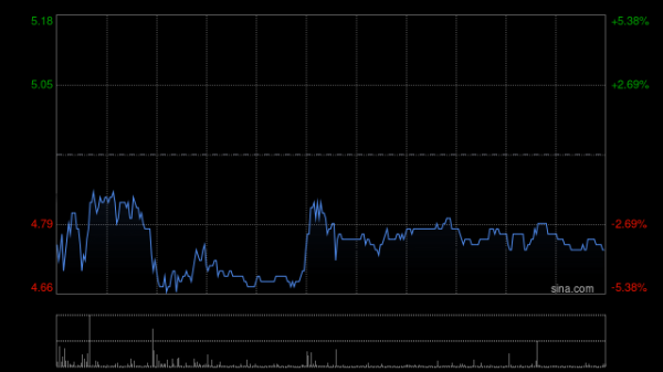 杠杆炒股app 灵宝黄金早盘涨逾5% 机构看好今年金价表现