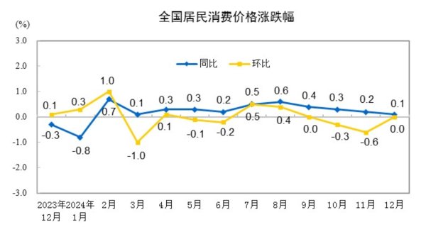 股票配资网 国家统计局：2024年12月份CPI同比上涨0.1％